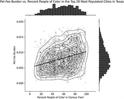 Pet-Friendly for Whom? An Analysis of Pet Fees in Texas Rental Housing